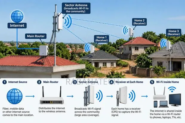 Community Based Wifi/Internet Installation · Photo 1