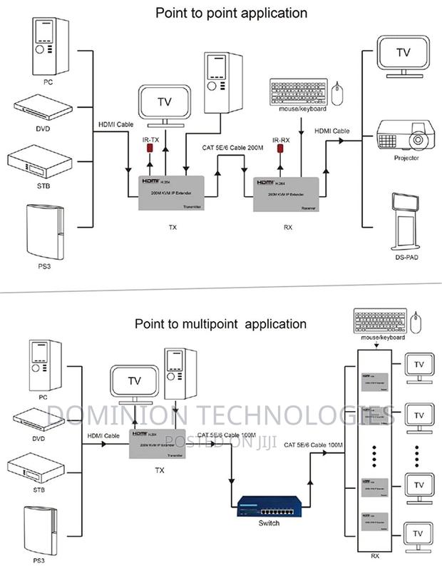 HDMI 200M KVM Extender Over Ip, Support H.264, With IR and L · Photo 3